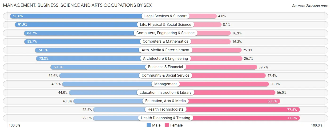 Management, Business, Science and Arts Occupations by Sex in Williamsville