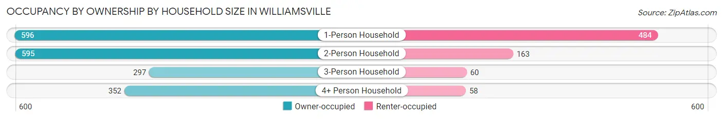 Occupancy by Ownership by Household Size in Williamsville