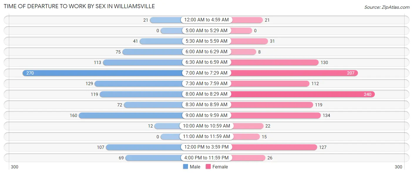 Time of Departure to Work by Sex in Williamsville