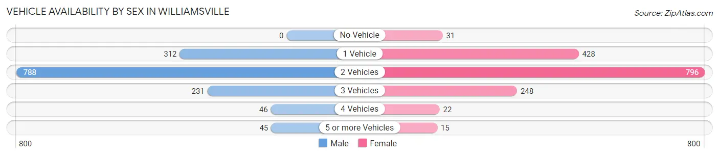 Vehicle Availability by Sex in Williamsville