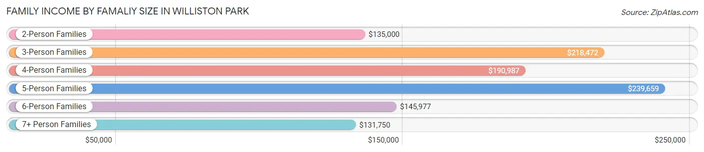 Family Income by Famaliy Size in Williston Park