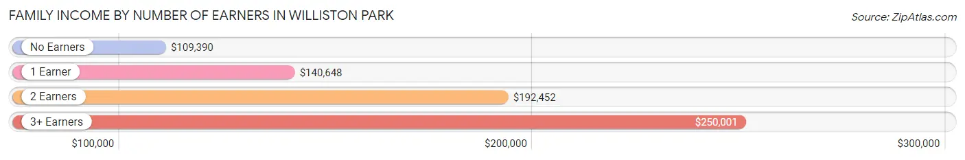 Family Income by Number of Earners in Williston Park