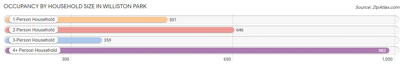 Occupancy by Household Size in Williston Park