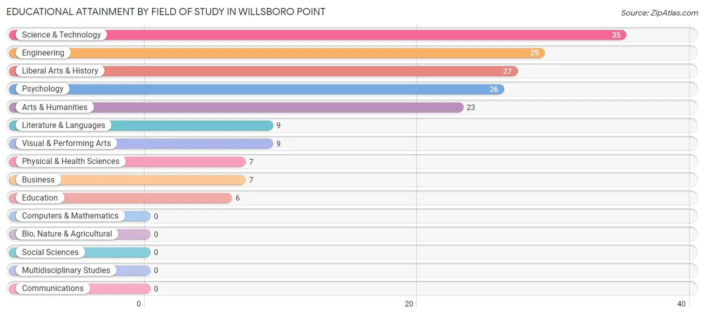 Educational Attainment by Field of Study in Willsboro Point
