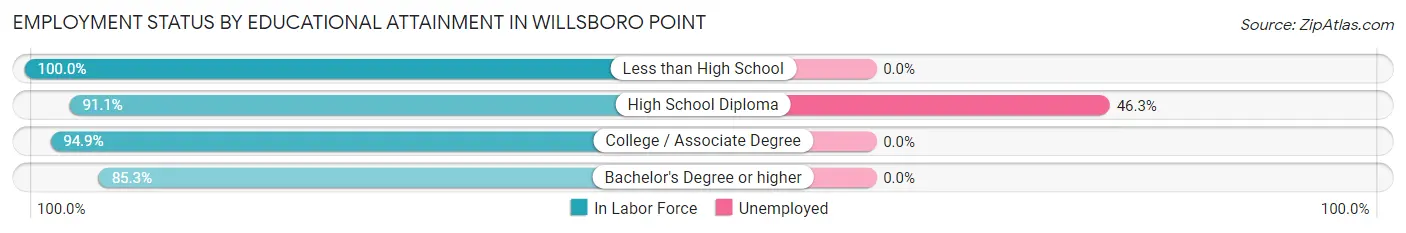 Employment Status by Educational Attainment in Willsboro Point