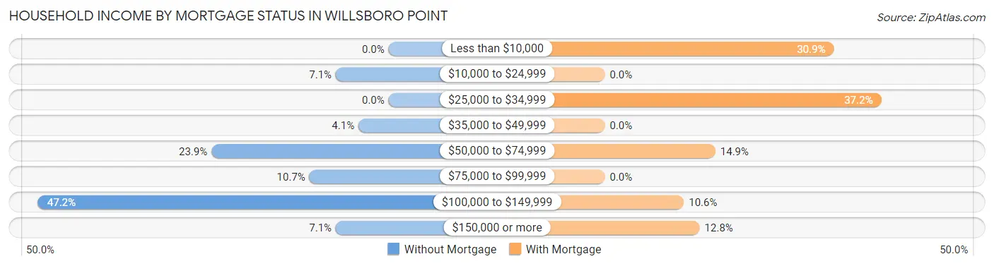 Household Income by Mortgage Status in Willsboro Point