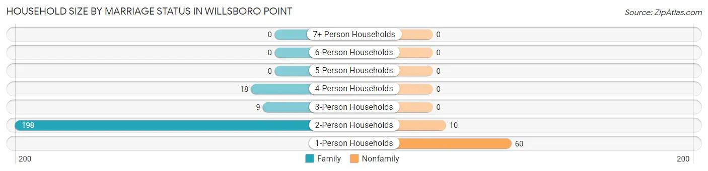 Household Size by Marriage Status in Willsboro Point