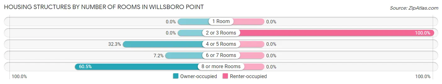 Housing Structures by Number of Rooms in Willsboro Point