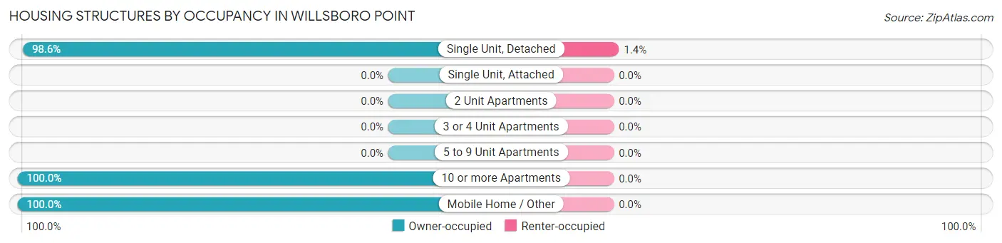 Housing Structures by Occupancy in Willsboro Point