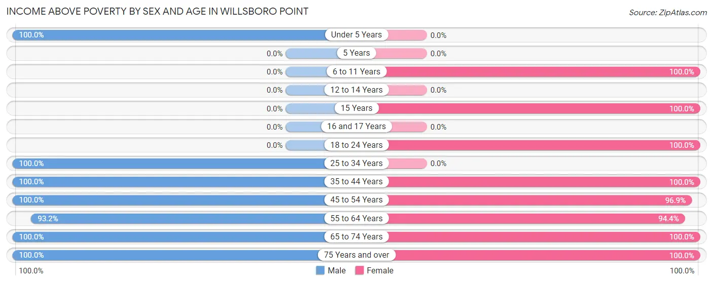 Income Above Poverty by Sex and Age in Willsboro Point