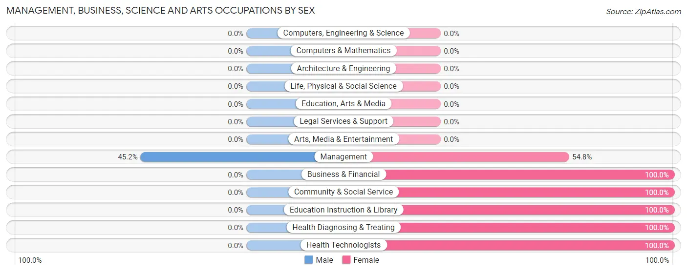 Management, Business, Science and Arts Occupations by Sex in Willsboro Point