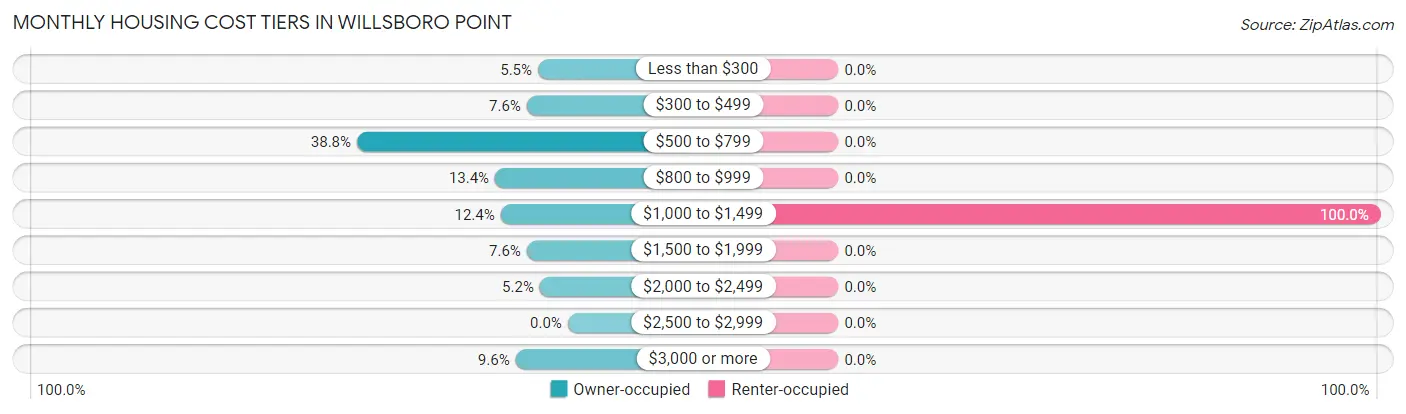 Monthly Housing Cost Tiers in Willsboro Point