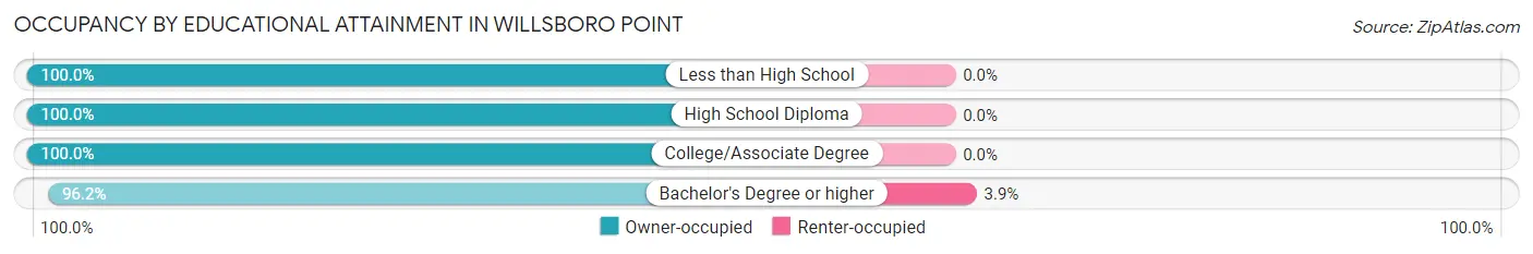 Occupancy by Educational Attainment in Willsboro Point