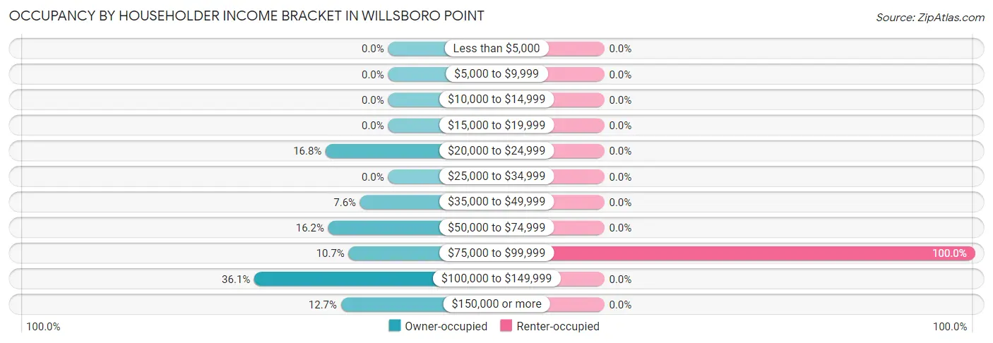 Occupancy by Householder Income Bracket in Willsboro Point