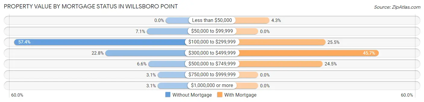Property Value by Mortgage Status in Willsboro Point
