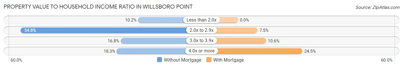Property Value to Household Income Ratio in Willsboro Point