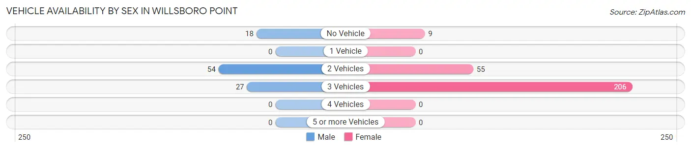 Vehicle Availability by Sex in Willsboro Point
