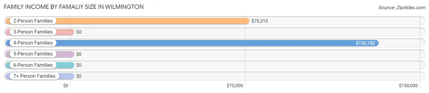 Family Income by Famaliy Size in Wilmington