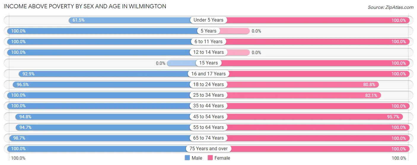 Income Above Poverty by Sex and Age in Wilmington