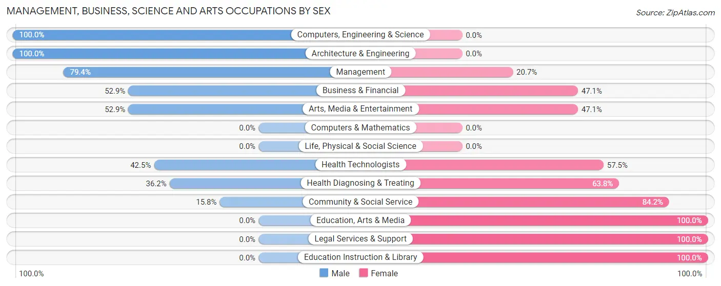 Management, Business, Science and Arts Occupations by Sex in Wilmington