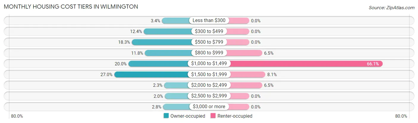 Monthly Housing Cost Tiers in Wilmington