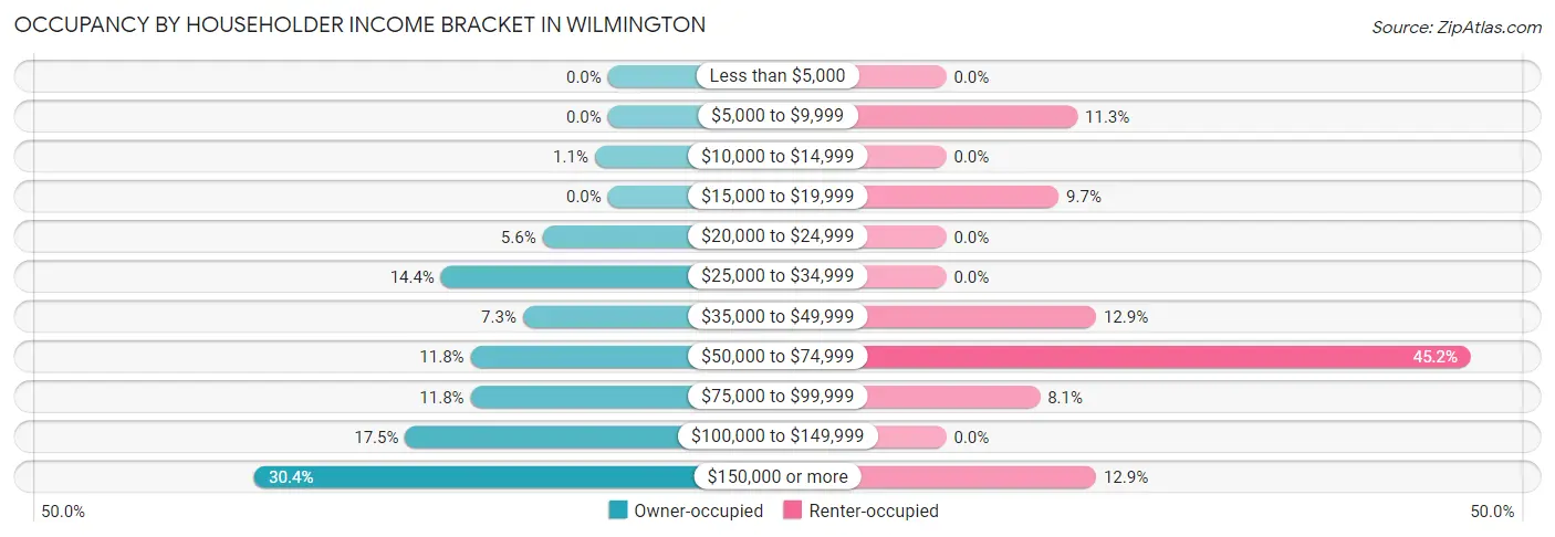 Occupancy by Householder Income Bracket in Wilmington