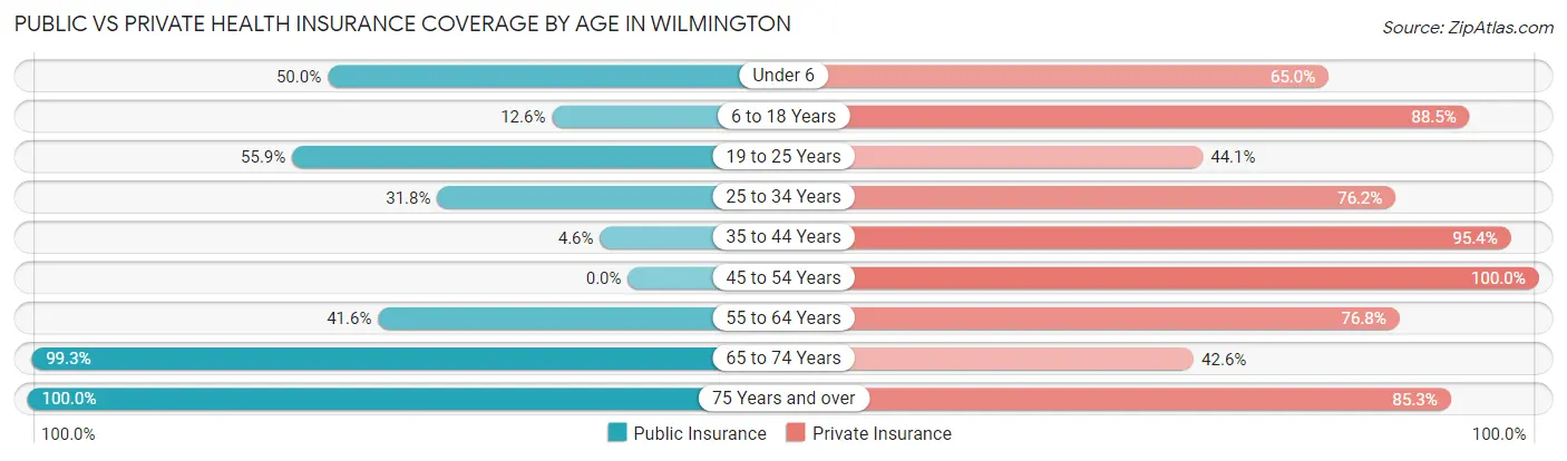 Public vs Private Health Insurance Coverage by Age in Wilmington