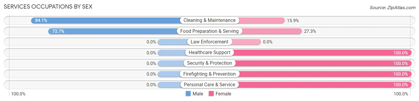 Services Occupations by Sex in Wilmington
