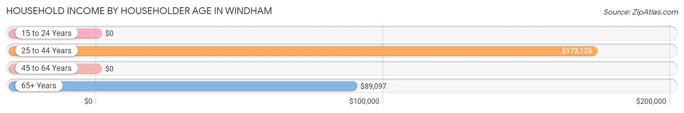 Household Income by Householder Age in Windham