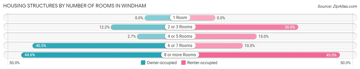 Housing Structures by Number of Rooms in Windham