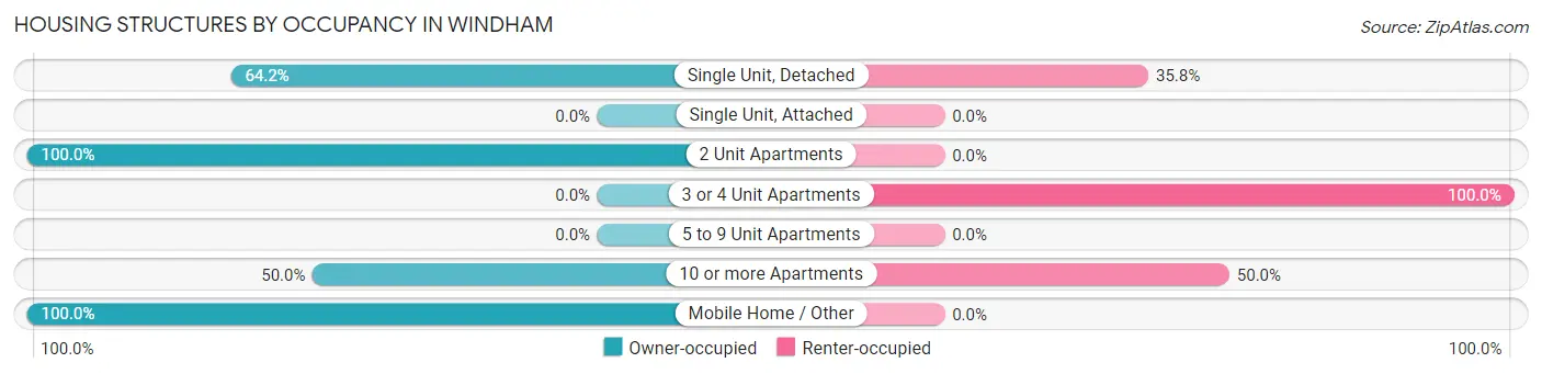 Housing Structures by Occupancy in Windham