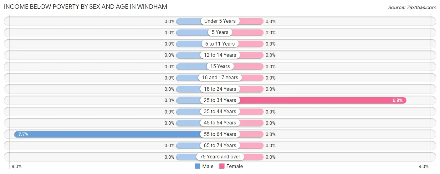 Income Below Poverty by Sex and Age in Windham