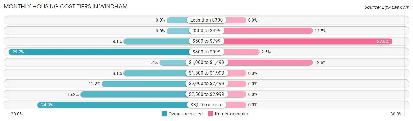Monthly Housing Cost Tiers in Windham