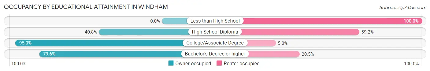 Occupancy by Educational Attainment in Windham