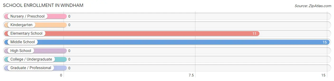 School Enrollment in Windham