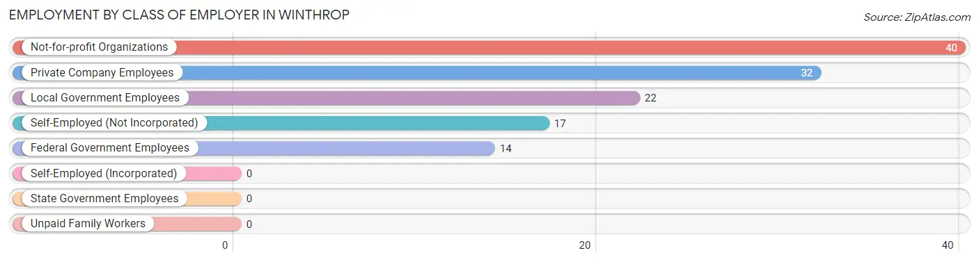 Employment by Class of Employer in Winthrop