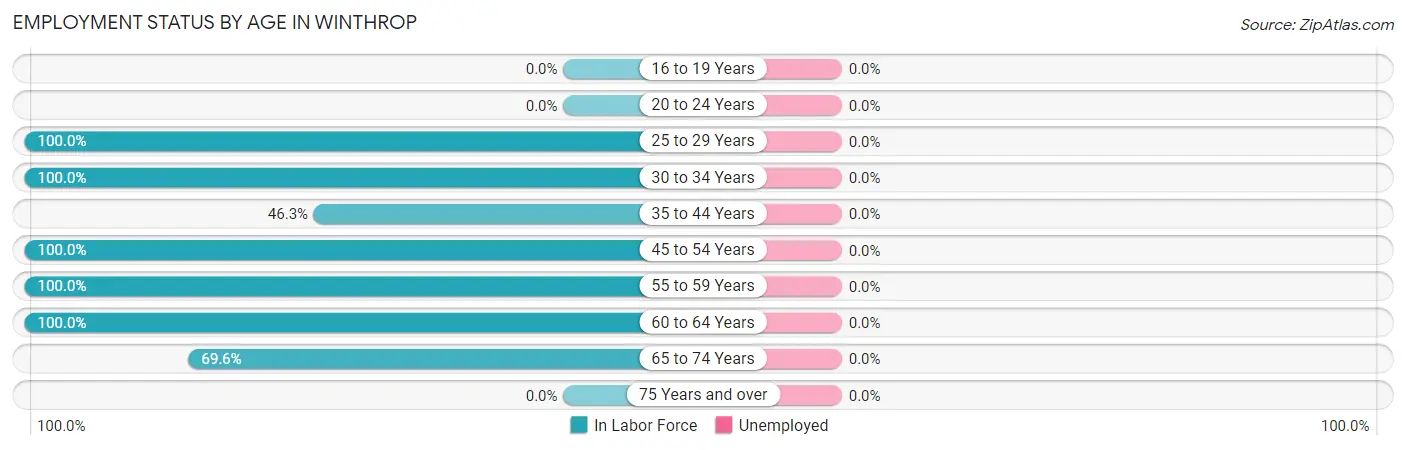 Employment Status by Age in Winthrop