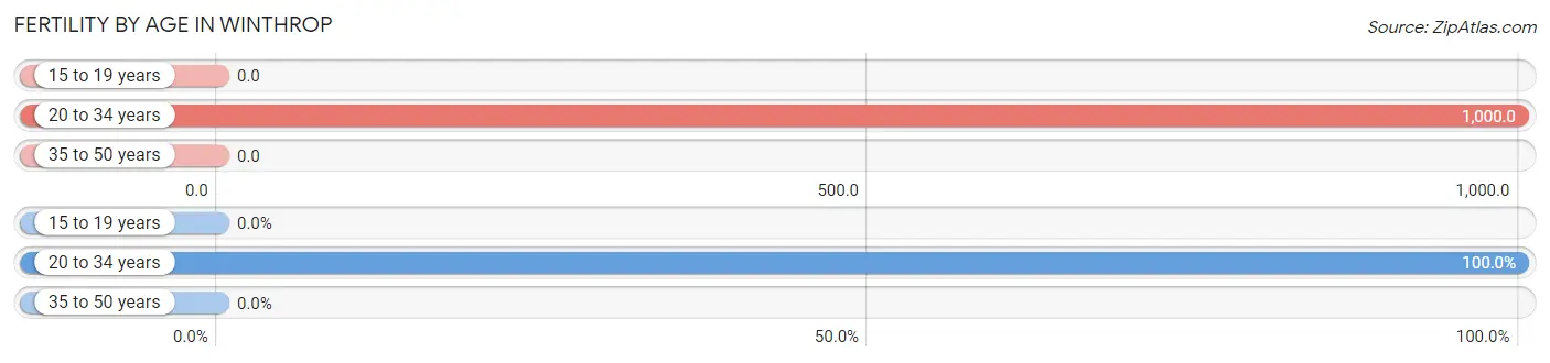 Female Fertility by Age in Winthrop