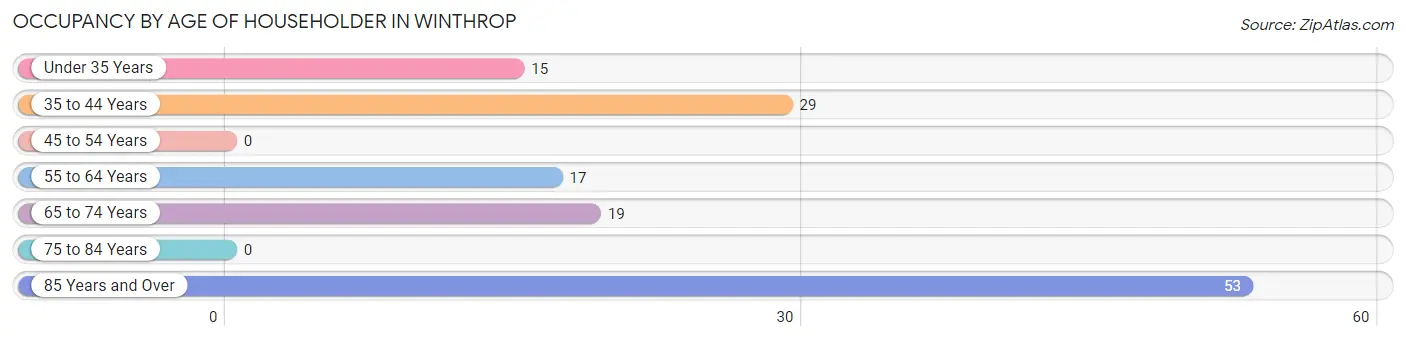 Occupancy by Age of Householder in Winthrop