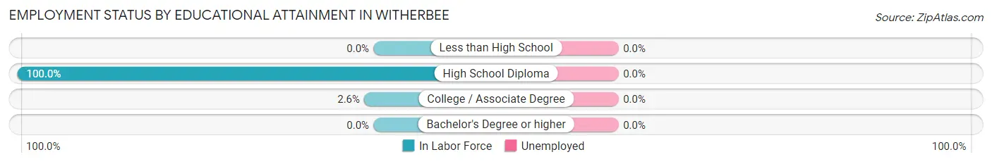 Employment Status by Educational Attainment in Witherbee