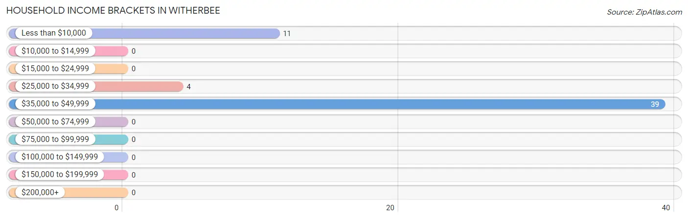 Household Income Brackets in Witherbee