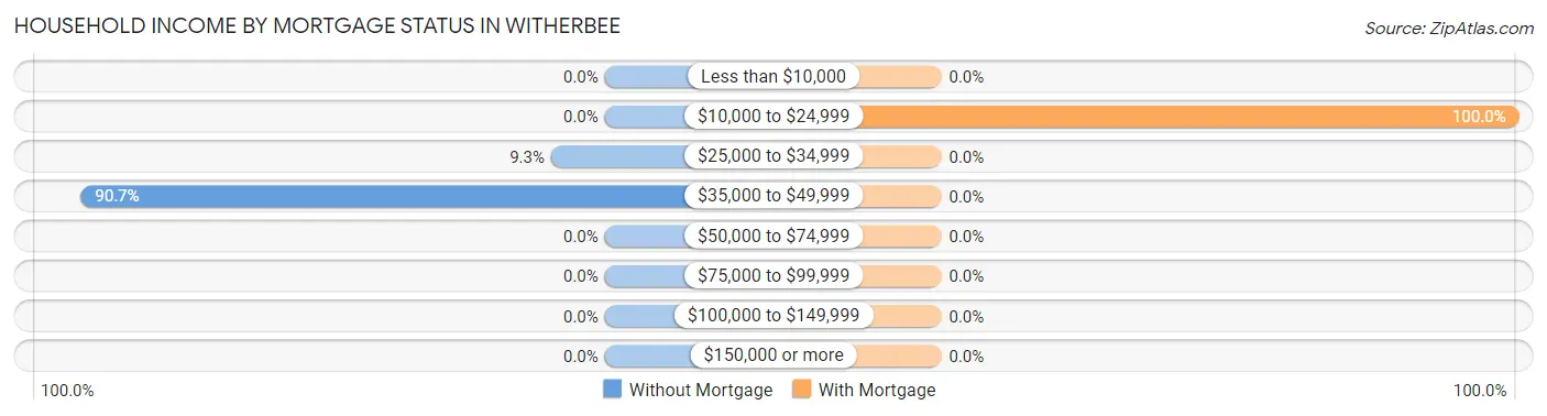Household Income by Mortgage Status in Witherbee