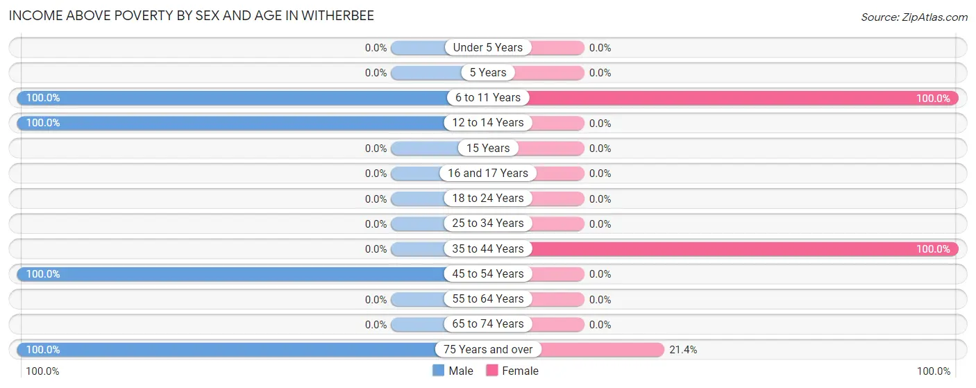 Income Above Poverty by Sex and Age in Witherbee