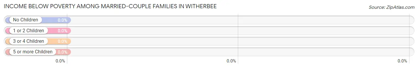 Income Below Poverty Among Married-Couple Families in Witherbee