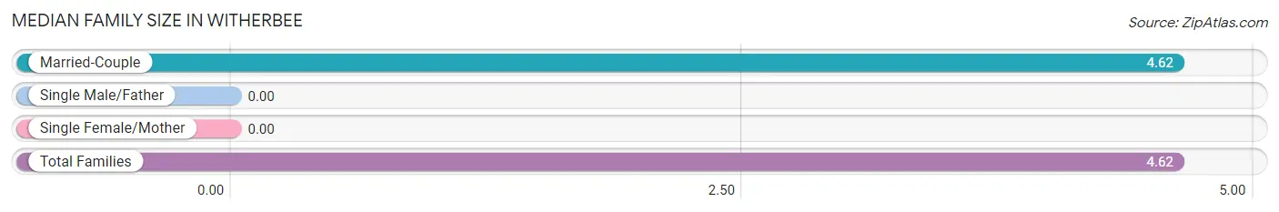 Median Family Size in Witherbee