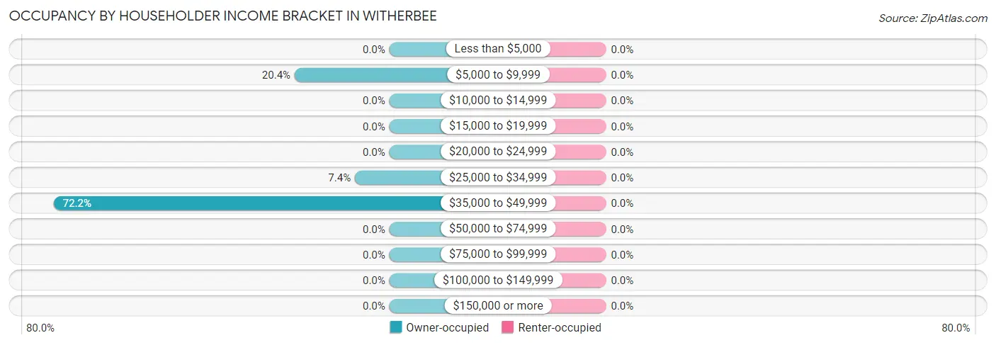 Occupancy by Householder Income Bracket in Witherbee
