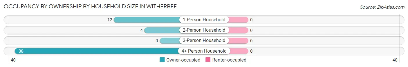 Occupancy by Ownership by Household Size in Witherbee