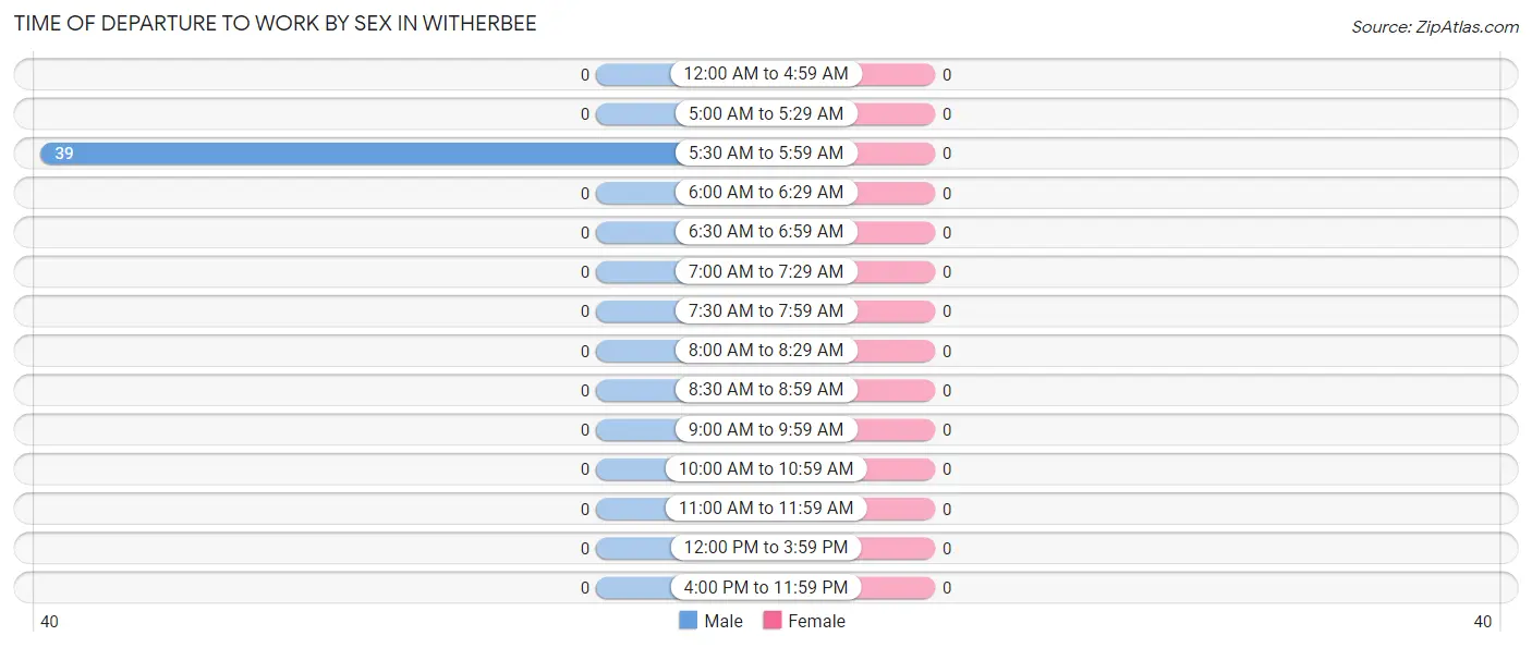 Time of Departure to Work by Sex in Witherbee