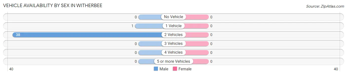 Vehicle Availability by Sex in Witherbee