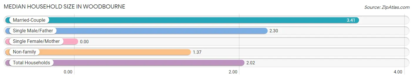 Median Household Size in Woodbourne